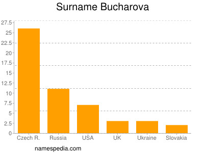 Surname Bucharova