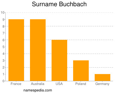Surname Buchbach