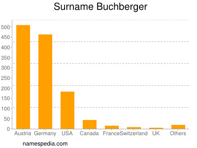 Surname Buchberger