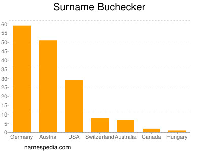 Surname Buchecker