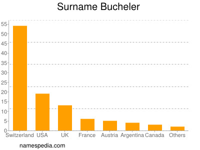 Surname Bucheler
