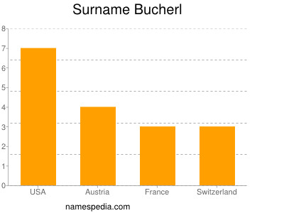 Surname Bucherl