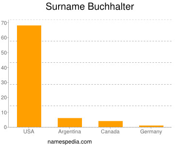 Surname Buchhalter