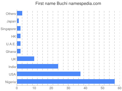 Given name Buchi
