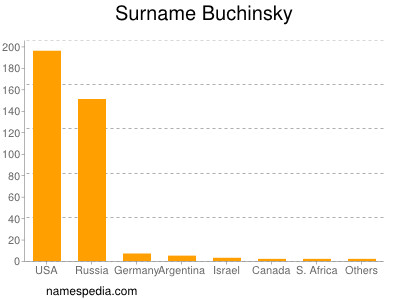 Surname Buchinsky