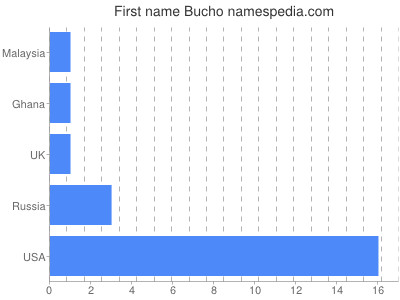 Given name Bucho
