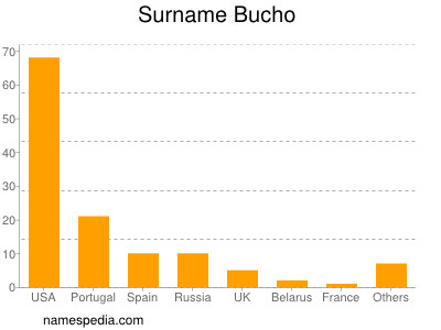 Surname Bucho