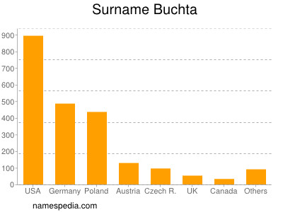 Surname Buchta