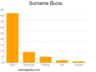 Surname Bucia