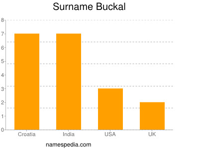 Surname Buckal