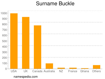 Surname Buckle