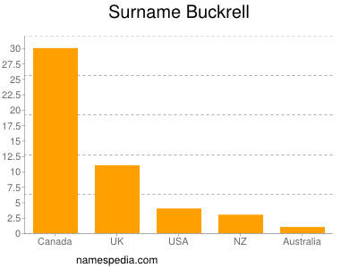 Surname Buckrell