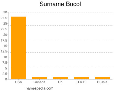 Surname Bucol