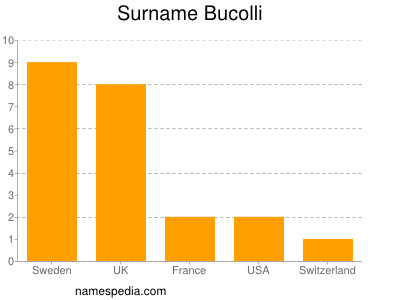 Surname Bucolli