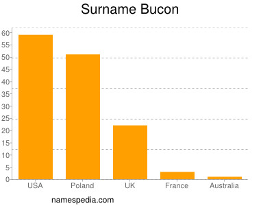 Surname Bucon
