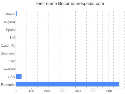 Given name Bucur