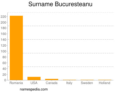 Surname Bucuresteanu