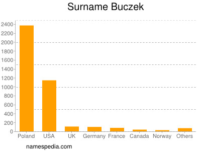 Surname Buczek