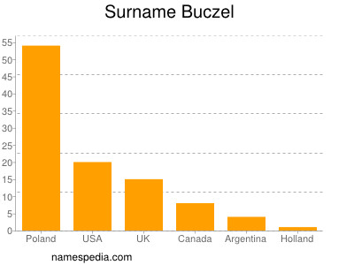 Surname Buczel