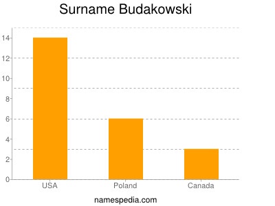 Surname Budakowski