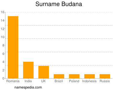 Surname Budana