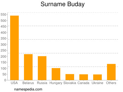 Surname Buday