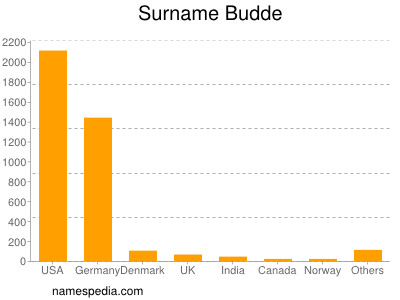 Surname Budde