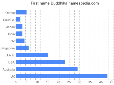 Given name Buddhika