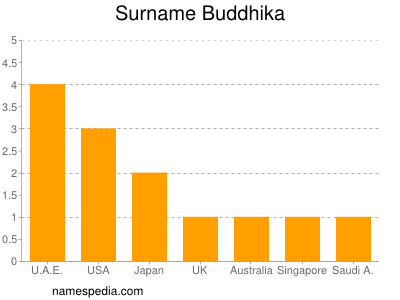 Surname Buddhika