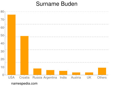 Surname Buden