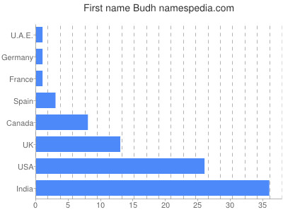 Given name Budh