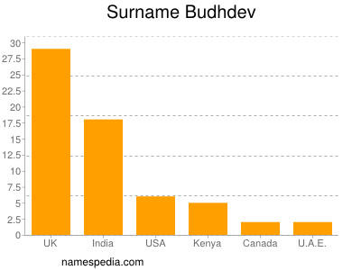 Surname Budhdev