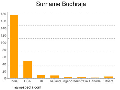 Surname Budhraja