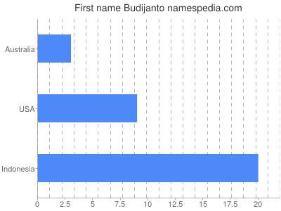 Given name Budijanto