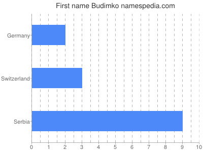 Given name Budimko