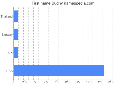 Given name Budny