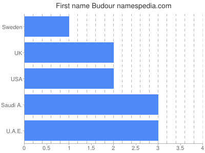 Given name Budour
