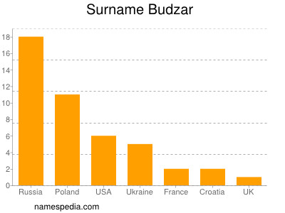 Surname Budzar