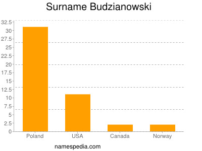 Surname Budzianowski
