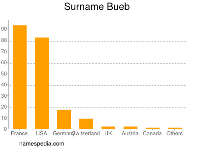 Surname Bueb