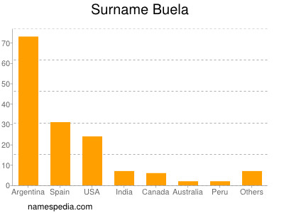 Surname Buela