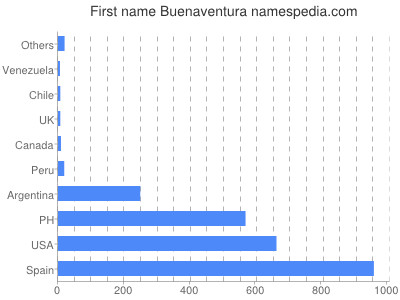Given name Buenaventura