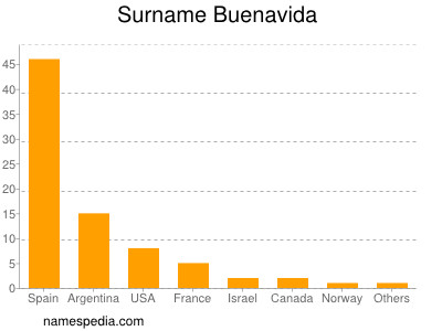 Surname Buenavida