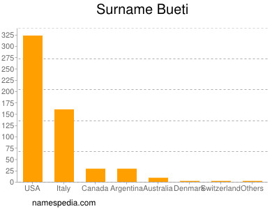 Surname Bueti