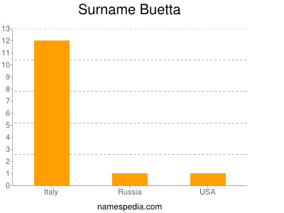 Surname Buetta