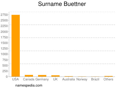 Surname Buettner