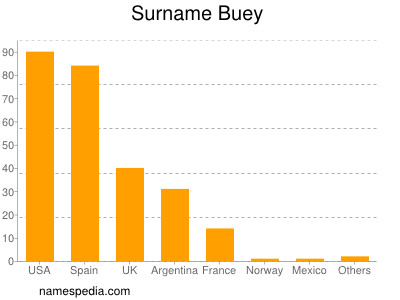 Surname Buey