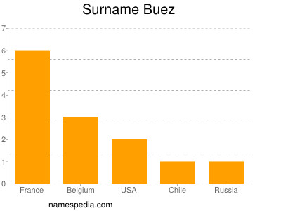 Surname Buez