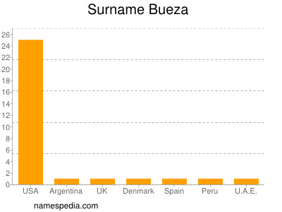 Surname Bueza