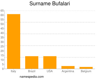Surname Bufalari